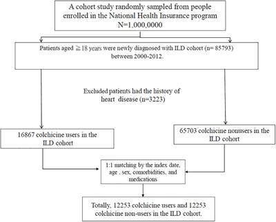 <mark class="highlighted">Colchicine</mark> Is a Weapon for Managing the Heart Disease Among Interstitial Lung Disease With Viral Infection: Have We Found the Holy Grail?